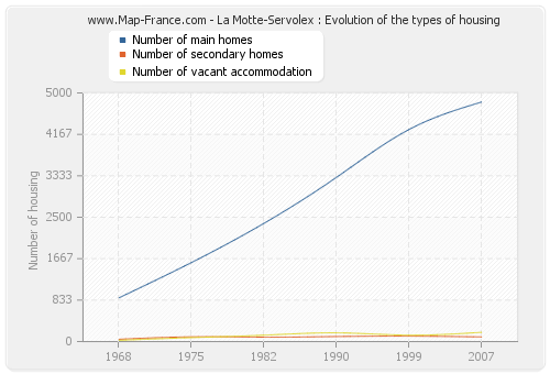 La Motte-Servolex : Evolution of the types of housing